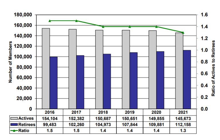 The number of retirees for PERS continues to increase while the number of contributing employees continues to decrease.